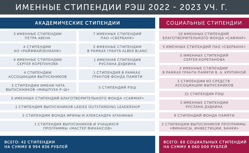 стипендии РЭШ, финансовая поддержка студентов