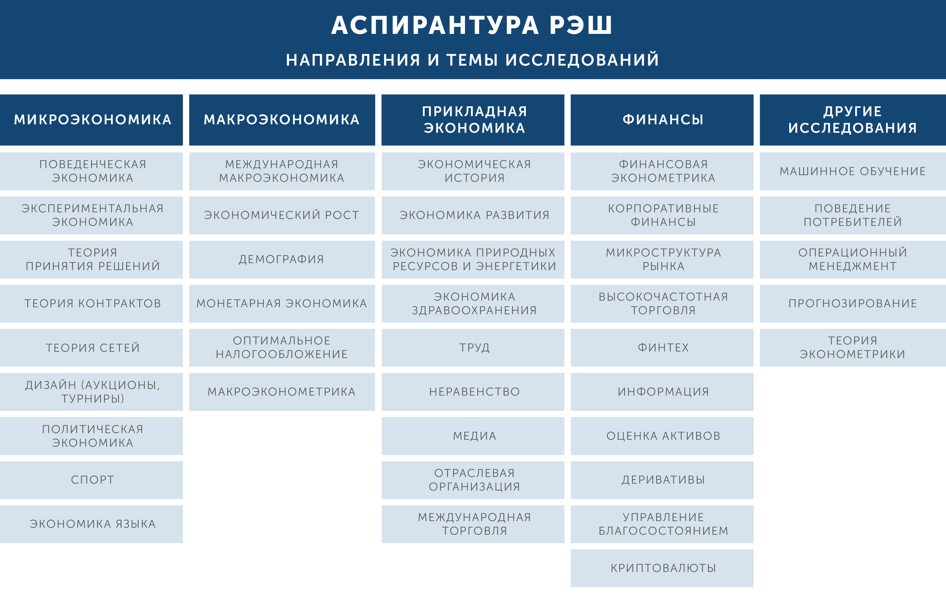 спирантура по экономике РЭШ, исследования