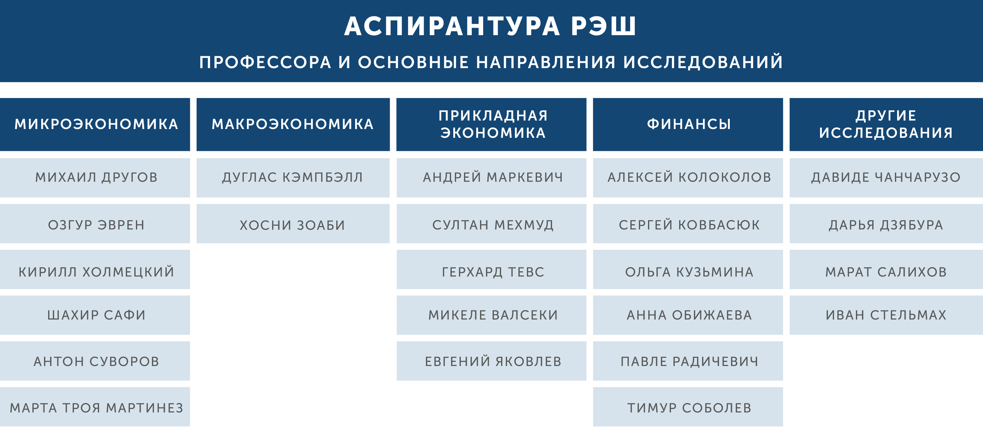 аспирантура по экономике РЭШ, профессора
